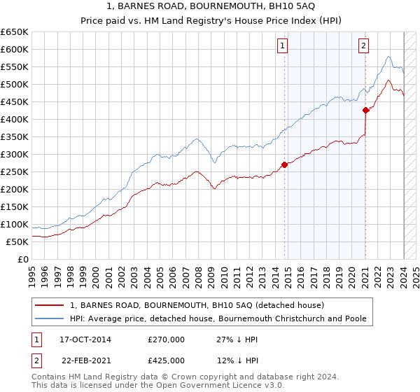 1, BARNES ROAD, BOURNEMOUTH, BH10 5AQ: Price paid vs HM Land Registry's House Price Index