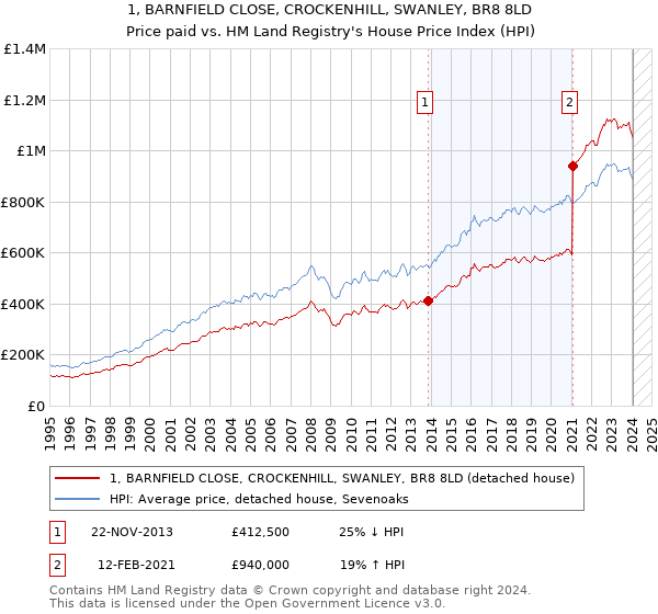 1, BARNFIELD CLOSE, CROCKENHILL, SWANLEY, BR8 8LD: Price paid vs HM Land Registry's House Price Index