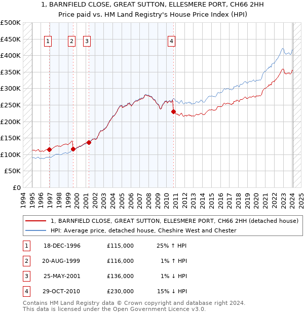 1, BARNFIELD CLOSE, GREAT SUTTON, ELLESMERE PORT, CH66 2HH: Price paid vs HM Land Registry's House Price Index