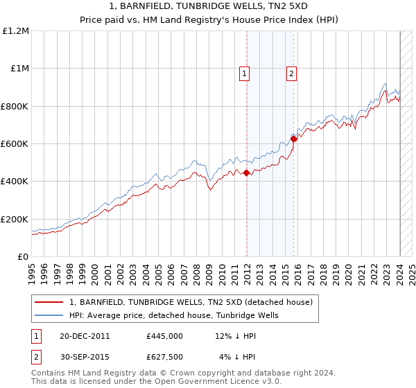 1, BARNFIELD, TUNBRIDGE WELLS, TN2 5XD: Price paid vs HM Land Registry's House Price Index