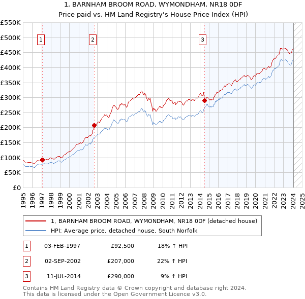 1, BARNHAM BROOM ROAD, WYMONDHAM, NR18 0DF: Price paid vs HM Land Registry's House Price Index