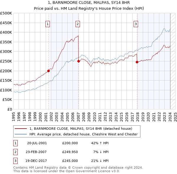 1, BARNMOORE CLOSE, MALPAS, SY14 8HR: Price paid vs HM Land Registry's House Price Index