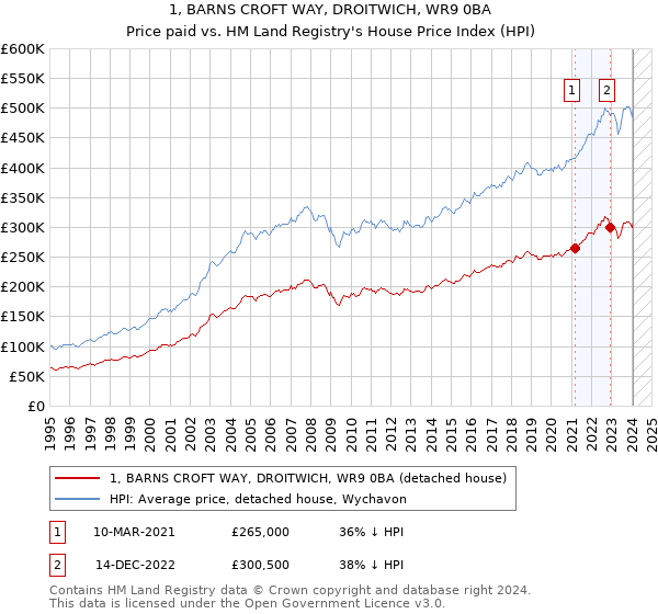 1, BARNS CROFT WAY, DROITWICH, WR9 0BA: Price paid vs HM Land Registry's House Price Index