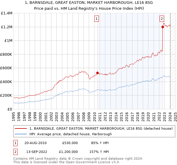 1, BARNSDALE, GREAT EASTON, MARKET HARBOROUGH, LE16 8SG: Price paid vs HM Land Registry's House Price Index