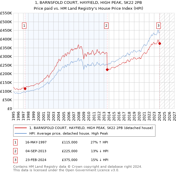 1, BARNSFOLD COURT, HAYFIELD, HIGH PEAK, SK22 2PB: Price paid vs HM Land Registry's House Price Index