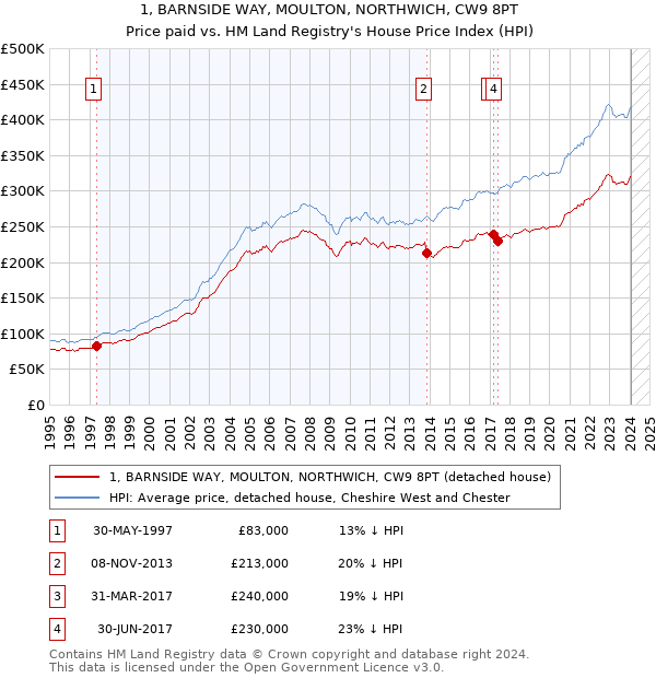 1, BARNSIDE WAY, MOULTON, NORTHWICH, CW9 8PT: Price paid vs HM Land Registry's House Price Index