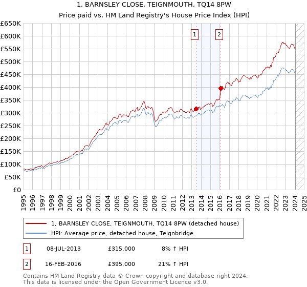 1, BARNSLEY CLOSE, TEIGNMOUTH, TQ14 8PW: Price paid vs HM Land Registry's House Price Index