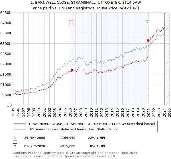 1, BARNWELL CLOSE, STRAMSHALL, UTTOXETER, ST14 5AW: Price paid vs HM Land Registry's House Price Index
