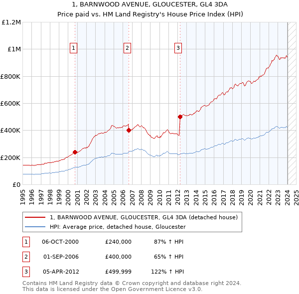 1, BARNWOOD AVENUE, GLOUCESTER, GL4 3DA: Price paid vs HM Land Registry's House Price Index