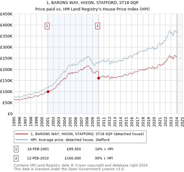 1, BARONS WAY, HIXON, STAFFORD, ST18 0QP: Price paid vs HM Land Registry's House Price Index