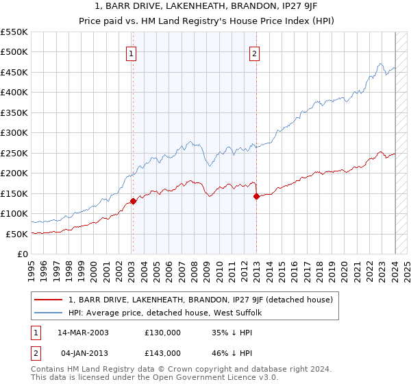 1, BARR DRIVE, LAKENHEATH, BRANDON, IP27 9JF: Price paid vs HM Land Registry's House Price Index