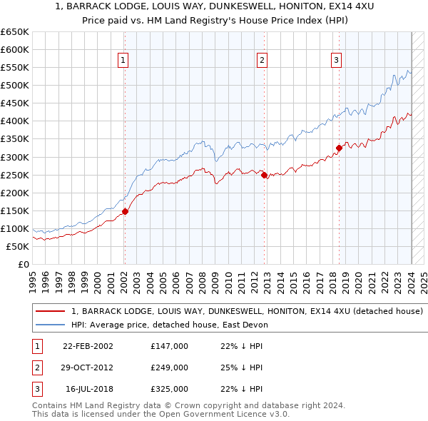 1, BARRACK LODGE, LOUIS WAY, DUNKESWELL, HONITON, EX14 4XU: Price paid vs HM Land Registry's House Price Index