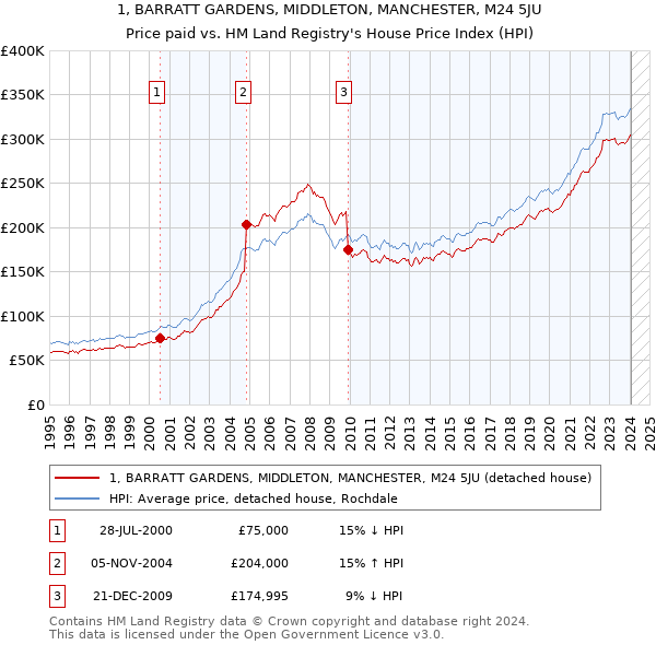 1, BARRATT GARDENS, MIDDLETON, MANCHESTER, M24 5JU: Price paid vs HM Land Registry's House Price Index