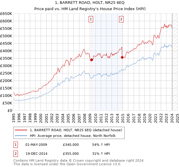 1, BARRETT ROAD, HOLT, NR25 6EQ: Price paid vs HM Land Registry's House Price Index