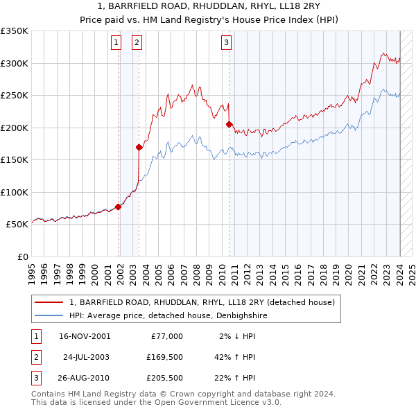 1, BARRFIELD ROAD, RHUDDLAN, RHYL, LL18 2RY: Price paid vs HM Land Registry's House Price Index