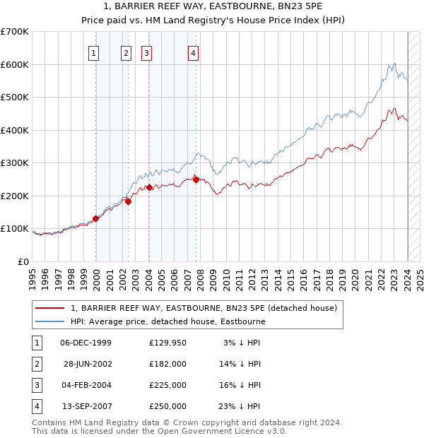 1, BARRIER REEF WAY, EASTBOURNE, BN23 5PE: Price paid vs HM Land Registry's House Price Index