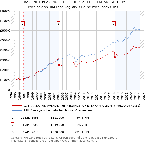 1, BARRINGTON AVENUE, THE REDDINGS, CHELTENHAM, GL51 6TY: Price paid vs HM Land Registry's House Price Index