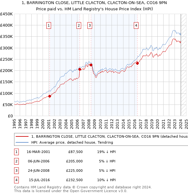 1, BARRINGTON CLOSE, LITTLE CLACTON, CLACTON-ON-SEA, CO16 9PN: Price paid vs HM Land Registry's House Price Index