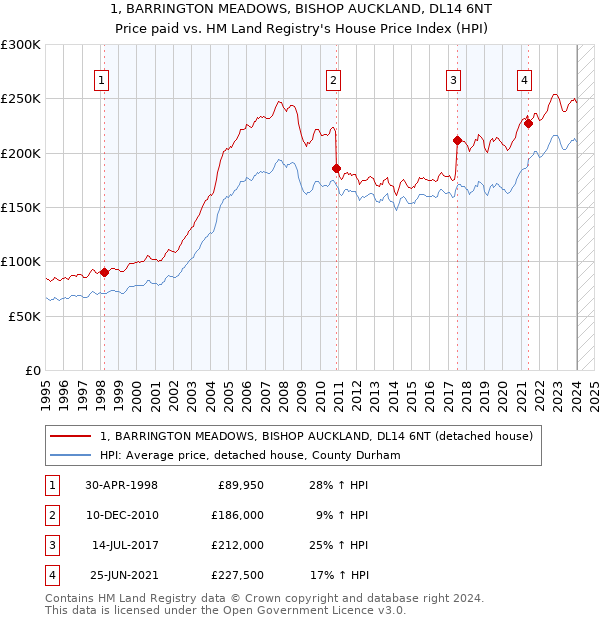 1, BARRINGTON MEADOWS, BISHOP AUCKLAND, DL14 6NT: Price paid vs HM Land Registry's House Price Index