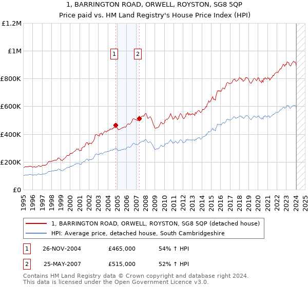 1, BARRINGTON ROAD, ORWELL, ROYSTON, SG8 5QP: Price paid vs HM Land Registry's House Price Index