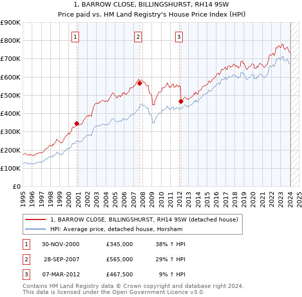 1, BARROW CLOSE, BILLINGSHURST, RH14 9SW: Price paid vs HM Land Registry's House Price Index