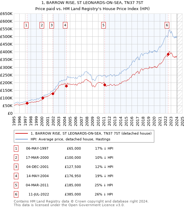 1, BARROW RISE, ST LEONARDS-ON-SEA, TN37 7ST: Price paid vs HM Land Registry's House Price Index