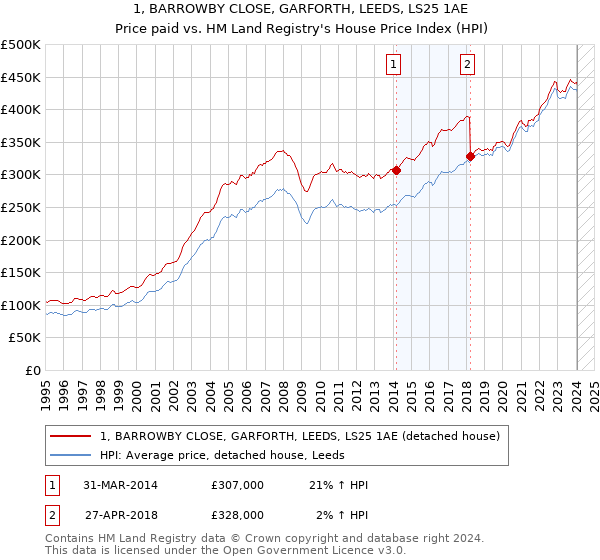 1, BARROWBY CLOSE, GARFORTH, LEEDS, LS25 1AE: Price paid vs HM Land Registry's House Price Index