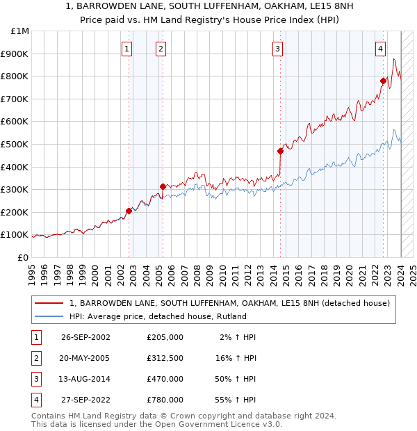 1, BARROWDEN LANE, SOUTH LUFFENHAM, OAKHAM, LE15 8NH: Price paid vs HM Land Registry's House Price Index