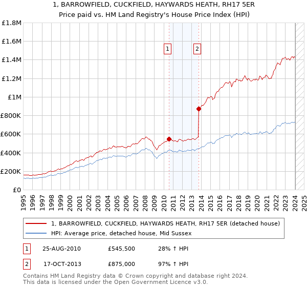 1, BARROWFIELD, CUCKFIELD, HAYWARDS HEATH, RH17 5ER: Price paid vs HM Land Registry's House Price Index