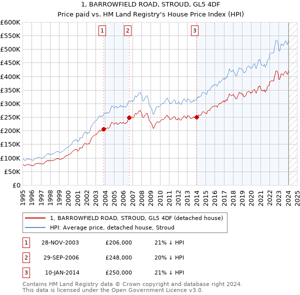 1, BARROWFIELD ROAD, STROUD, GL5 4DF: Price paid vs HM Land Registry's House Price Index