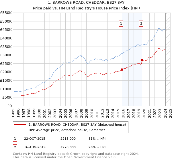 1, BARROWS ROAD, CHEDDAR, BS27 3AY: Price paid vs HM Land Registry's House Price Index