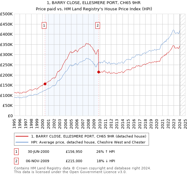 1, BARRY CLOSE, ELLESMERE PORT, CH65 9HR: Price paid vs HM Land Registry's House Price Index