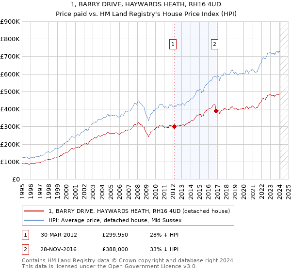 1, BARRY DRIVE, HAYWARDS HEATH, RH16 4UD: Price paid vs HM Land Registry's House Price Index