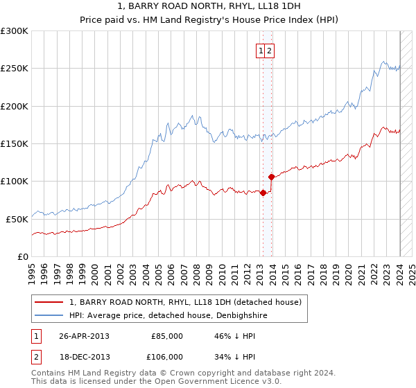 1, BARRY ROAD NORTH, RHYL, LL18 1DH: Price paid vs HM Land Registry's House Price Index