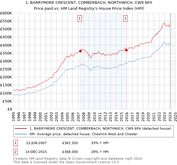 1, BARRYMORE CRESCENT, COMBERBACH, NORTHWICH, CW9 6PA: Price paid vs HM Land Registry's House Price Index