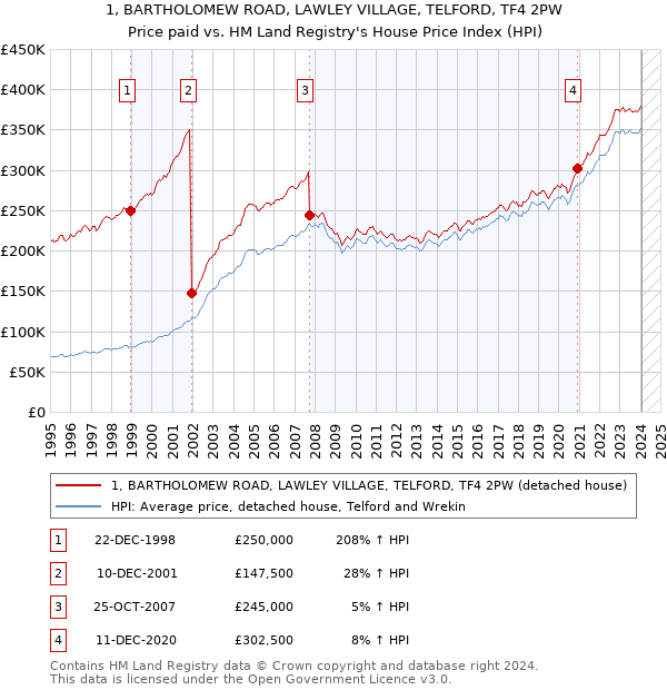 1, BARTHOLOMEW ROAD, LAWLEY VILLAGE, TELFORD, TF4 2PW: Price paid vs HM Land Registry's House Price Index