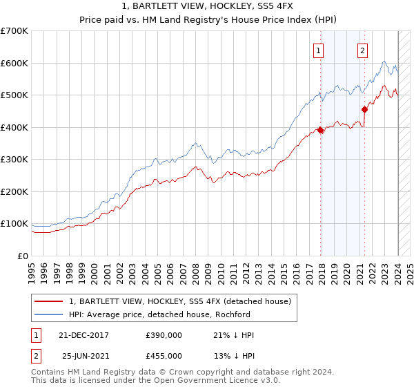 1, BARTLETT VIEW, HOCKLEY, SS5 4FX: Price paid vs HM Land Registry's House Price Index