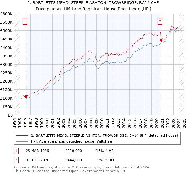 1, BARTLETTS MEAD, STEEPLE ASHTON, TROWBRIDGE, BA14 6HF: Price paid vs HM Land Registry's House Price Index