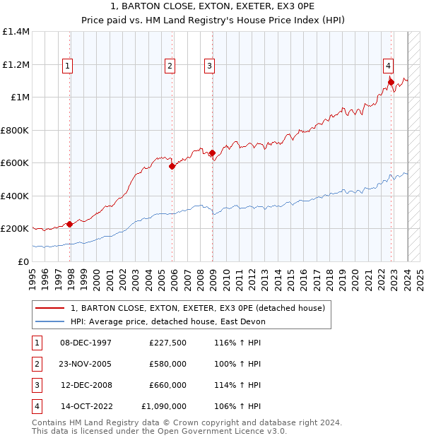 1, BARTON CLOSE, EXTON, EXETER, EX3 0PE: Price paid vs HM Land Registry's House Price Index