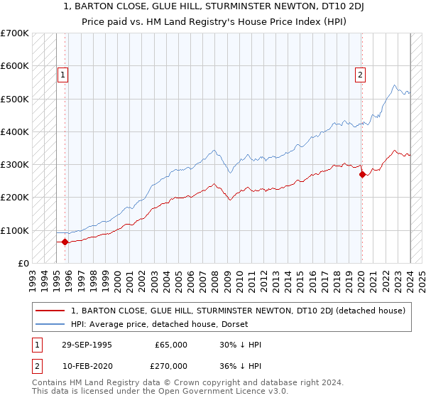 1, BARTON CLOSE, GLUE HILL, STURMINSTER NEWTON, DT10 2DJ: Price paid vs HM Land Registry's House Price Index