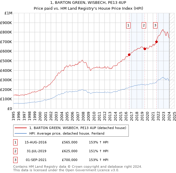 1, BARTON GREEN, WISBECH, PE13 4UP: Price paid vs HM Land Registry's House Price Index
