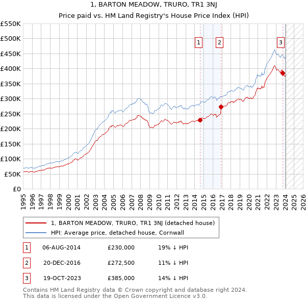 1, BARTON MEADOW, TRURO, TR1 3NJ: Price paid vs HM Land Registry's House Price Index