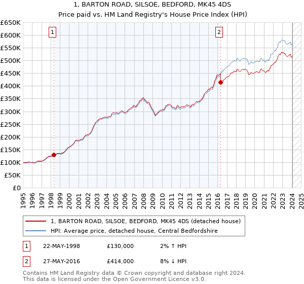 1, BARTON ROAD, SILSOE, BEDFORD, MK45 4DS: Price paid vs HM Land Registry's House Price Index