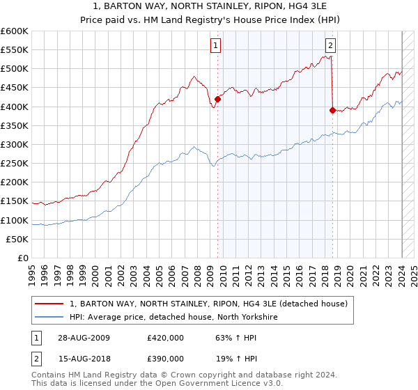 1, BARTON WAY, NORTH STAINLEY, RIPON, HG4 3LE: Price paid vs HM Land Registry's House Price Index