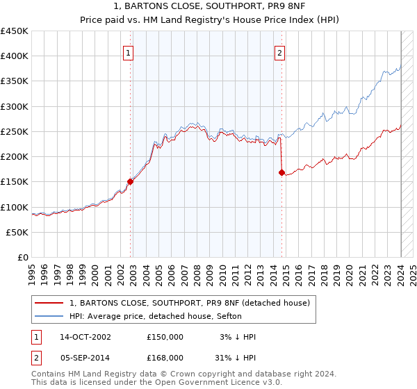 1, BARTONS CLOSE, SOUTHPORT, PR9 8NF: Price paid vs HM Land Registry's House Price Index