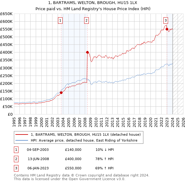 1, BARTRAMS, WELTON, BROUGH, HU15 1LX: Price paid vs HM Land Registry's House Price Index