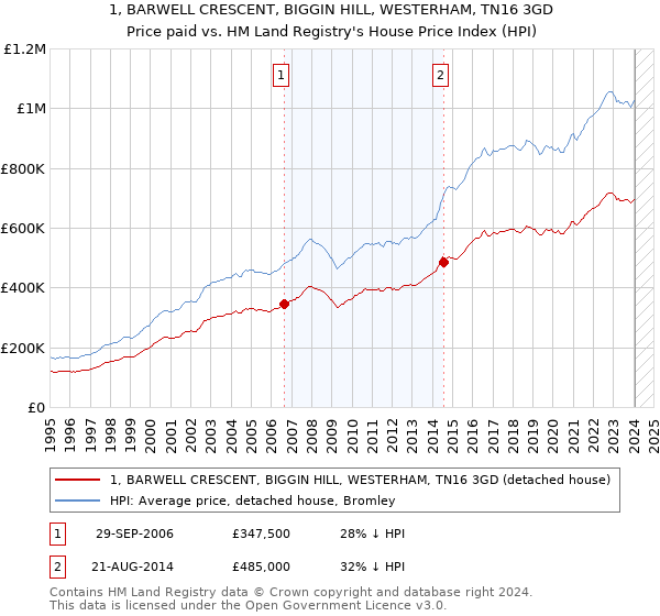 1, BARWELL CRESCENT, BIGGIN HILL, WESTERHAM, TN16 3GD: Price paid vs HM Land Registry's House Price Index