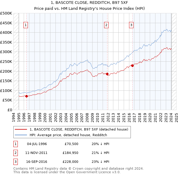 1, BASCOTE CLOSE, REDDITCH, B97 5XF: Price paid vs HM Land Registry's House Price Index