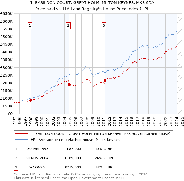 1, BASILDON COURT, GREAT HOLM, MILTON KEYNES, MK8 9DA: Price paid vs HM Land Registry's House Price Index