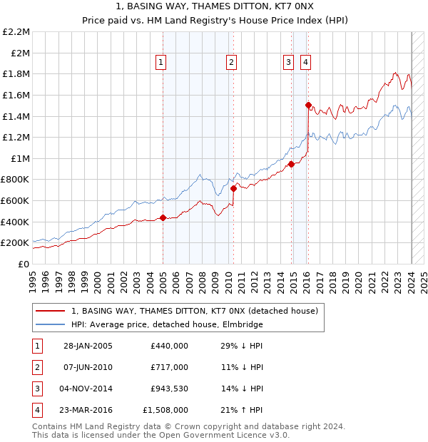 1, BASING WAY, THAMES DITTON, KT7 0NX: Price paid vs HM Land Registry's House Price Index